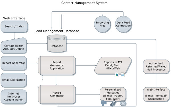TactiCom - Contact Management System Flow Chart