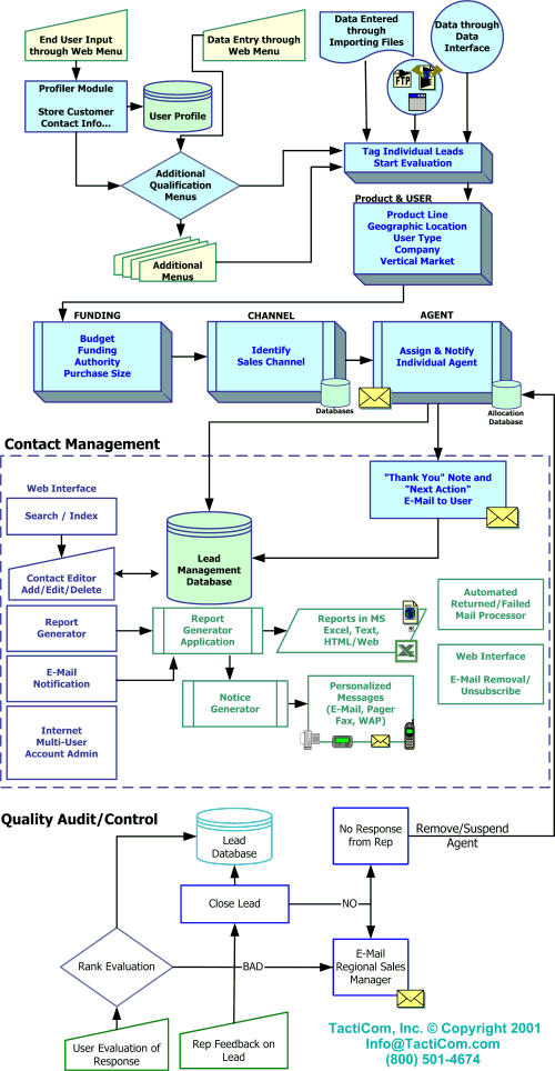 Lead Management Systems Flowchart