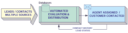 Lead Management Systems - Product Overview