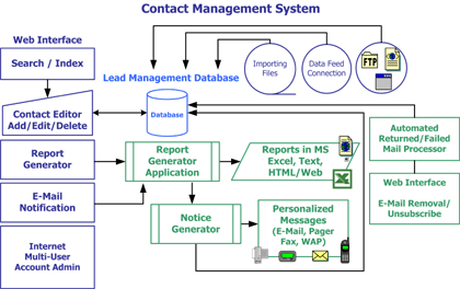 Contact Management System Flow Chart