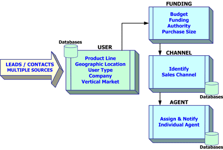 Lead Evaluation